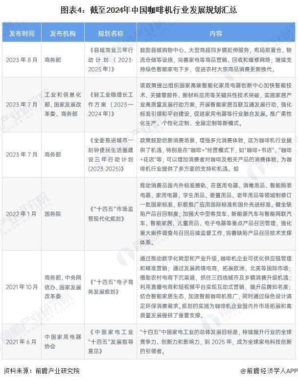 策汇总及解读（全） 行业政策聚焦自主创新和品牌化发展麻将胡了2重磅！2024年中国及31省市咖啡机行业政(图4)